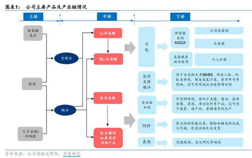 科創板公司梳理之一 上游材料篇——生物基材料技術研發